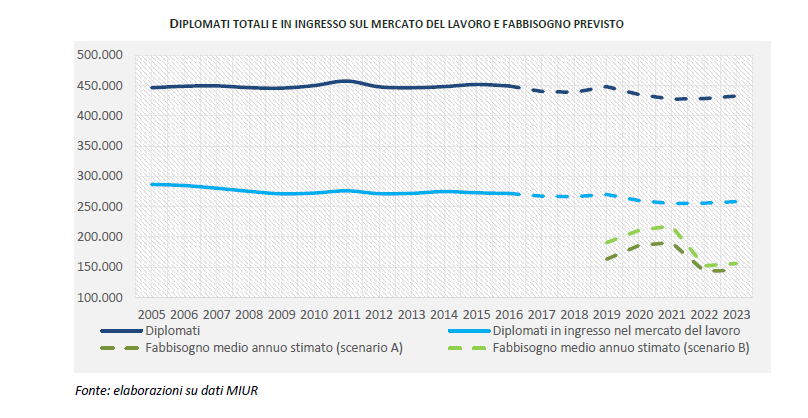 Total of school graduates (blue), school graduates accessing the labour market (light blue) and expected needs (green).