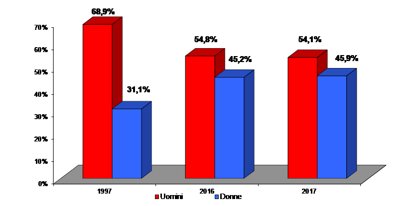 The Italian Finance and Bank sector.