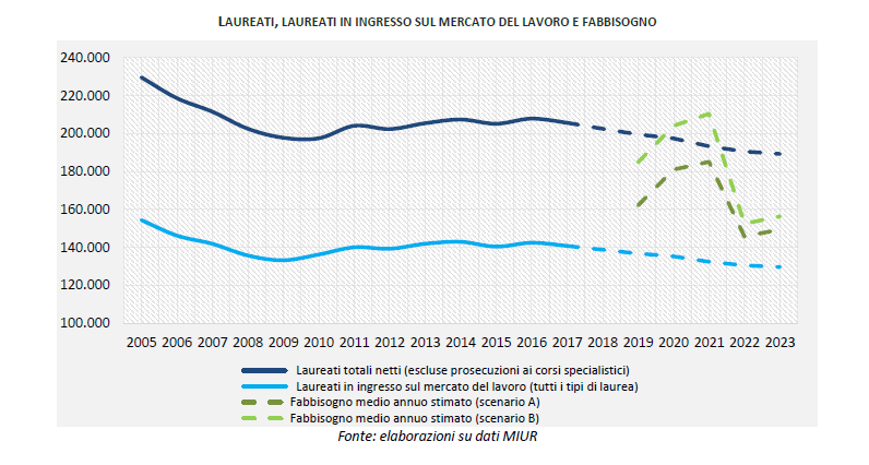 The Italian Finance and Bank sector